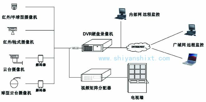實驗室監(jiān)控系統(tǒng)包括攝像機、監(jiān)視器、編碼器、解碼器、錄像機及主機