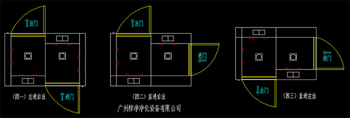 幾種常見(jiàn)的轉(zhuǎn)角風(fēng)淋室開(kāi)門(mén)方向左進(jìn)右出、直進(jìn)右出、直進(jìn)左出